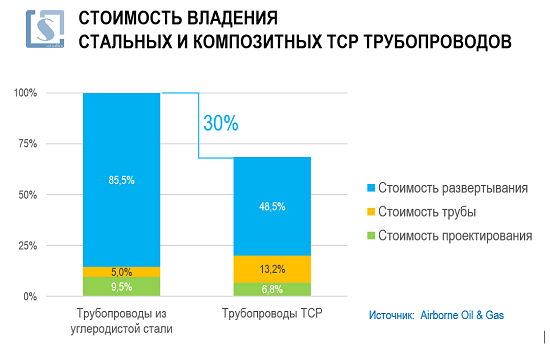 Стоимость владения стальных и композитных TCP трубопроводов. Штоллер консалтинг. Teo.ru