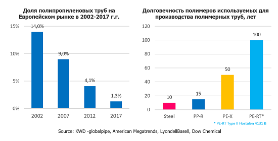 Доля полипропиленовых труб на Европейском рынке труб отопления и водоснабжения 2002-2021 г.г. Долгосрочная прочность пластиковых труб.