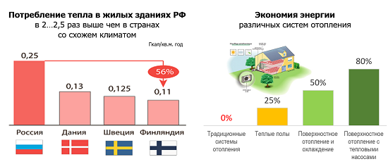 Потребление тепла в жилых зданиях России в 2…2,5 раз выше чем в странах со схожем климатом. Экономия энергии различных систем отопления: теплые полы (напольное отопление), поверхностное отопление и охлаждение, тепловые насосы. Полипропиленовая бомба в наших домах. Энергосбережение запретило трубы из полипропилена в Европейских странах