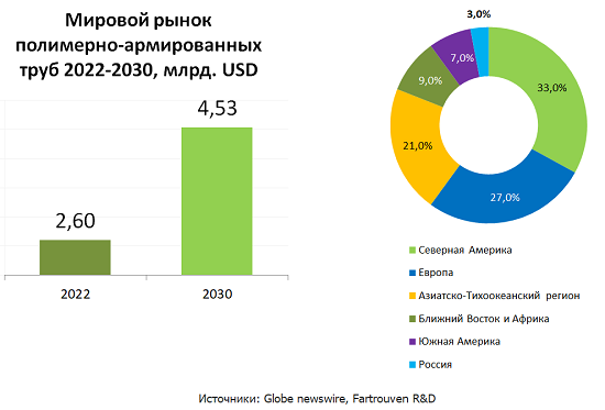 Мировой рынок полимерно-армированных труб RTP / TCP в 2022-2030 г.г. Штоллер консалтинг