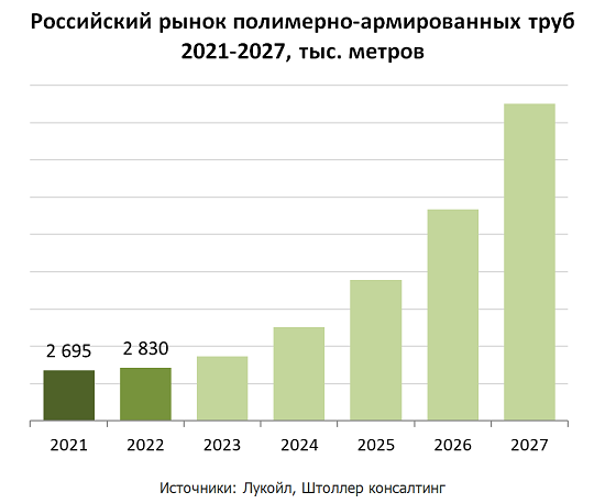 Российский рынок нефтепромысловых полимерно-армированных труб ПАТ / TCP / RTP в 2021-2027 г.г. Штоллер консалтинг 
