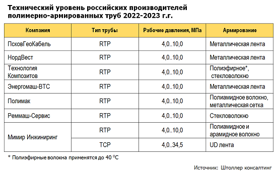 Технический уровень российских производителей  полимерно-армированных труб 2022-2023 г.г. Штоллер консалтинг