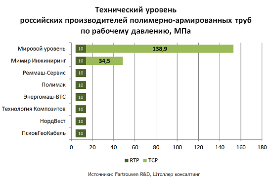 Технический уровень российских производителей  полимерно-армированных труб ПАТ / RTP / TCP по сравнению с мировым техническим уровнем в 2022-2023 г.г. Штоллер консалтинг 