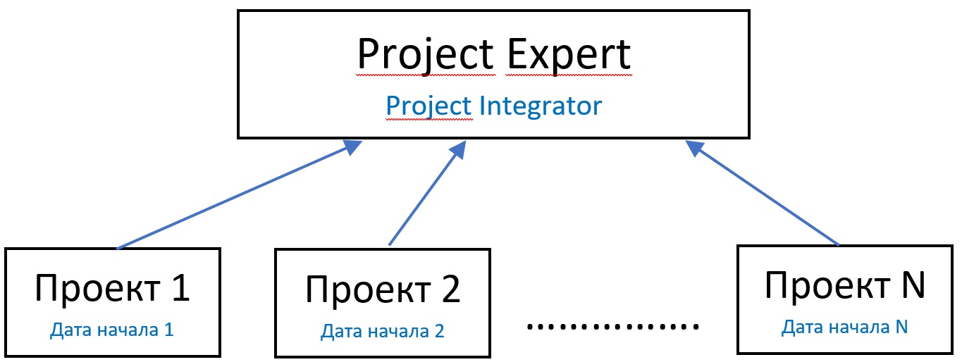 EXCEL ИЛИ PROJECT EXPERT. Моделирование разработка инвестиционных проектов  в Project Expert и Excel. Какая программа лучше для разработки бизнес-плана.