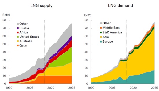 Мировые поставки и потребление СПГ по странам мира 1990-2035. Штоллер консатинг